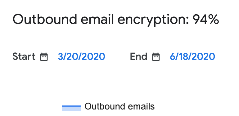 Gmail往来邮件加密比例：94%